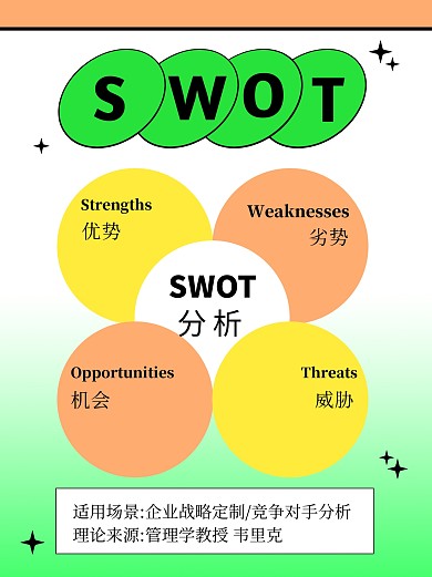 SWOT分析科普用图小红书
