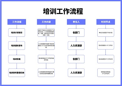培训工作流程