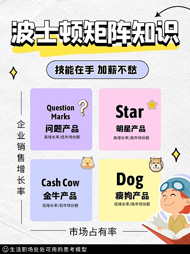 波士顿思维模型知识科普创意小红书封面