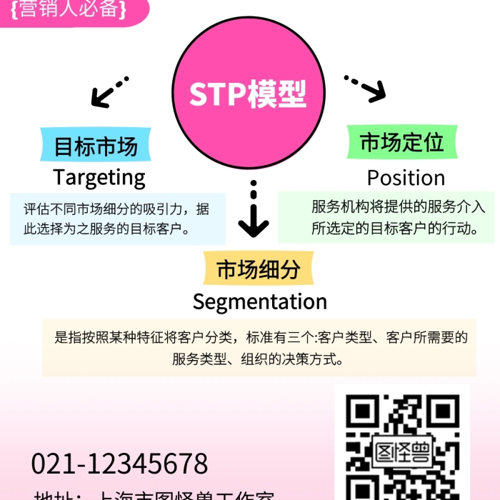STP海报在线编辑-STP战略模型科普用图手机海报-图司机