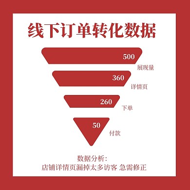 线上订单转化数据漏斗图