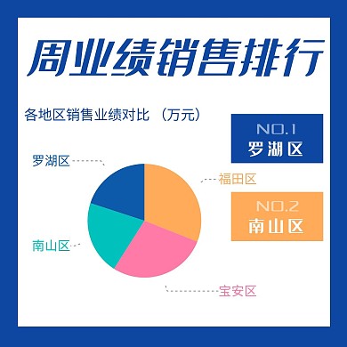 周业绩地区销售排行榜信息图表正方形海报