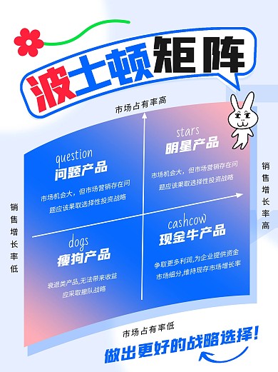 波士顿矩阵小红书科普用图