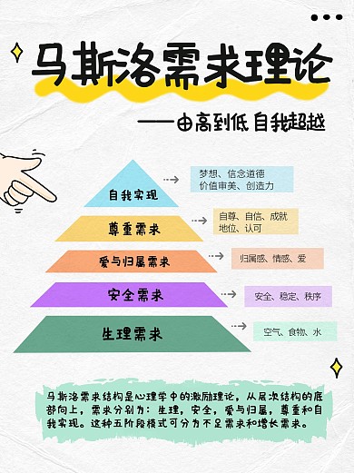 马斯洛需求理论模型科普模型创意小红书封面