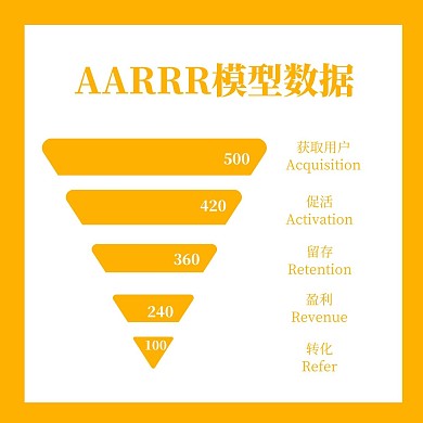 AARRR模型数据图表方形海报