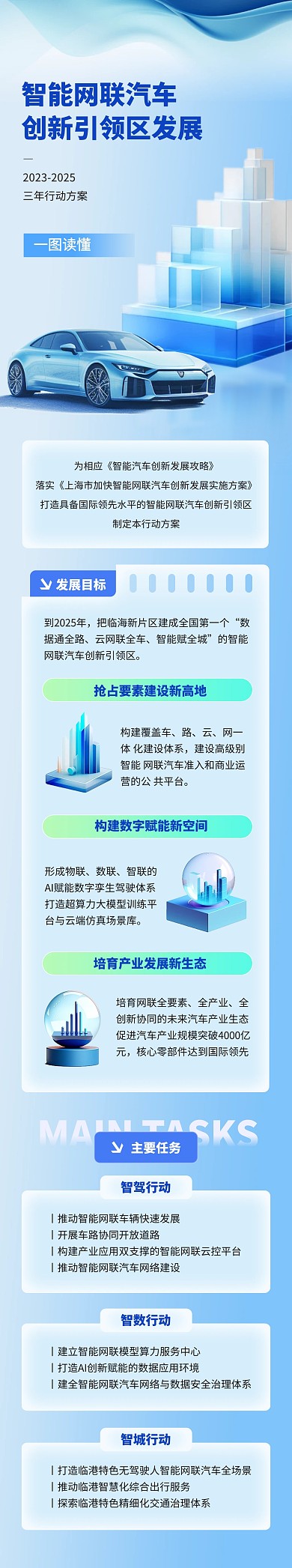 政策发布智能网联汽车科普文章长图