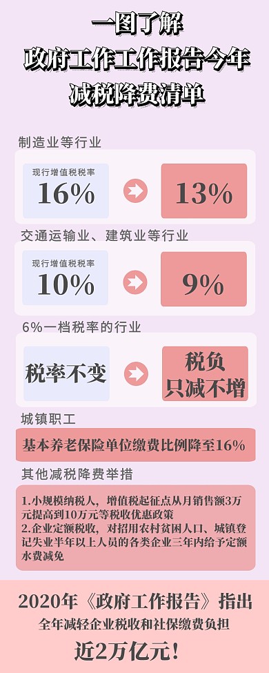 一图了解政府工作报告今年减税降费清单