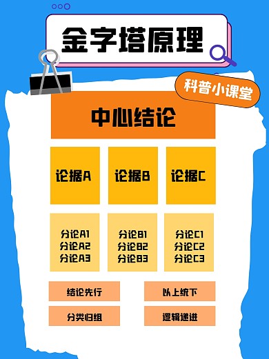 金字塔原理科普用图小红书