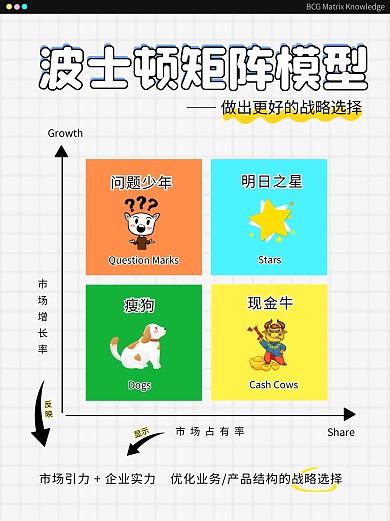 波士顿矩阵模型科普模型创意小红书封面