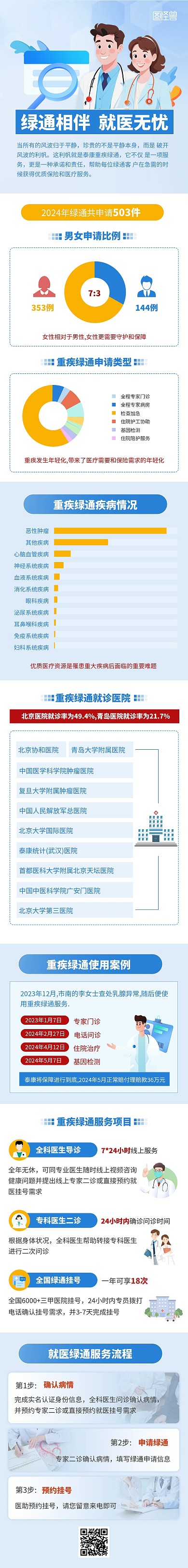 蓝色扁平插画绿通就医科普宣传文章长图