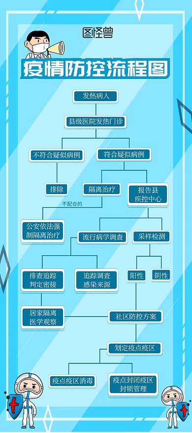 防疫流程图浅蓝色简约防控展示展架