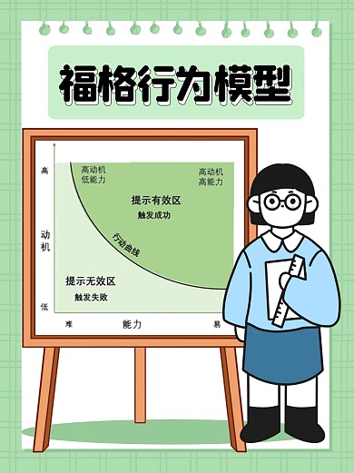 福格行为模型科普模型学习小红书封面