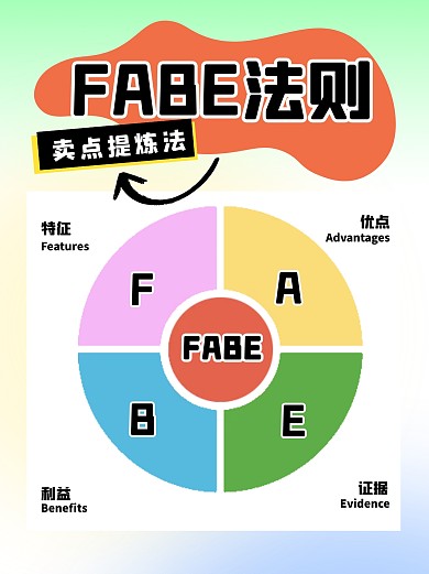 FABE法则小红书科普用图