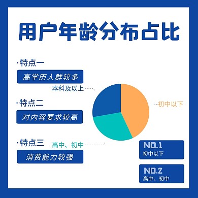 用户年龄分布占比图表正方形海报