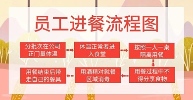 员工进餐流程图移动端banner