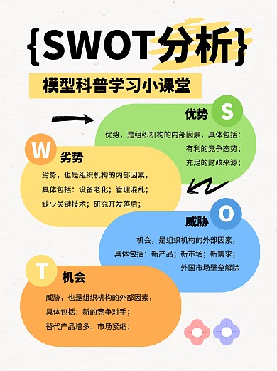 SWOT分析法科普模型学习小红书封面