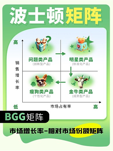 波士顿矩阵小红书科普用图