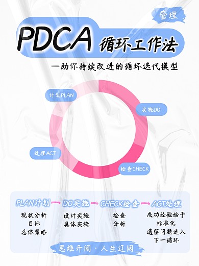 科普用图模型循环工作法学习小红书
