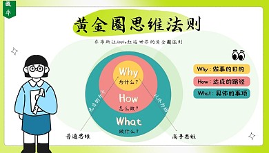 黄金圈思维法则科普用图课程封面