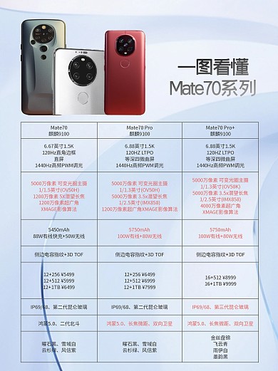 一图读懂mate70系列小红书内页