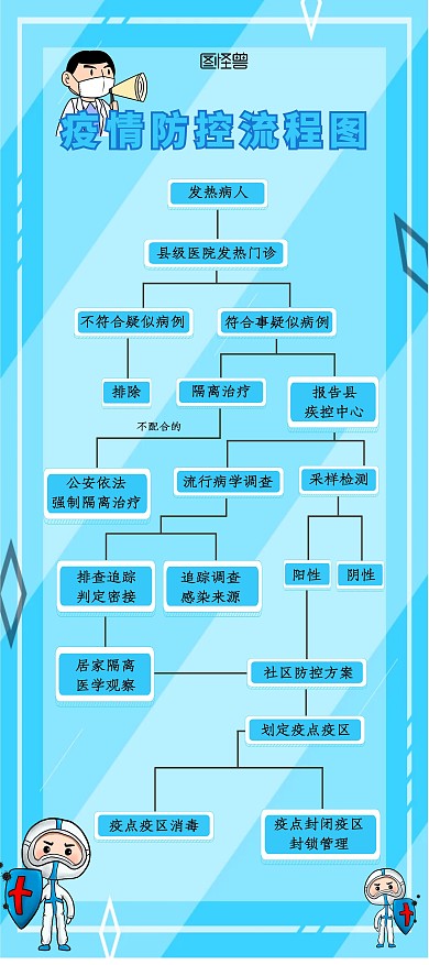 防疫流程图浅蓝色简约防控展示展架