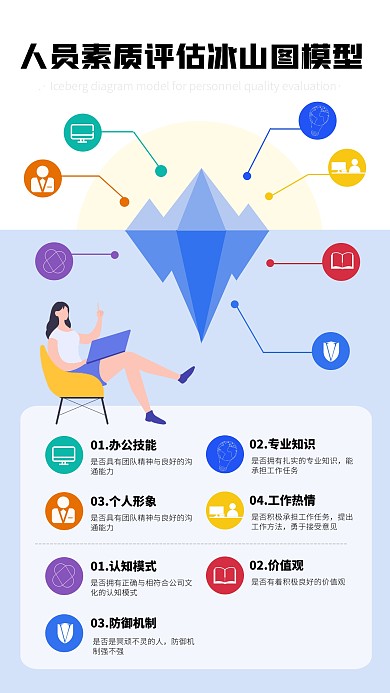 人员素质评估冰山图科普用图模型手机海报