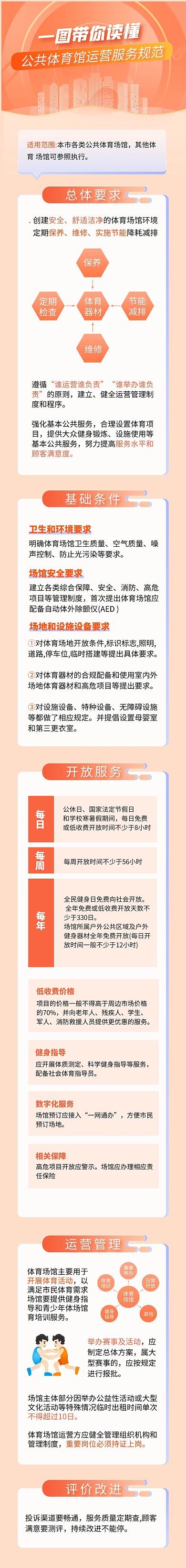 公共体育馆运营服务管理规范文章长图