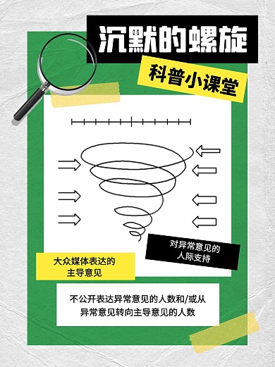 沉默的螺旋模型科普小红书封面