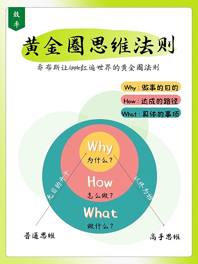 黄金圈思维法则科普模型小红书
