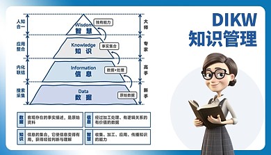 DIKW知识管理科普模型课程封面
