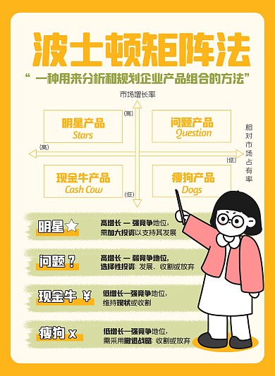 波士顿矩阵法小红书模型科普用图