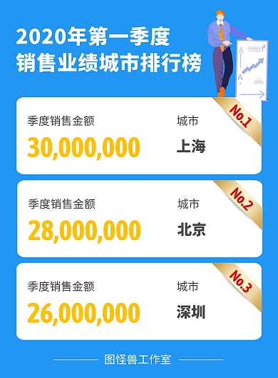 季度总结前三城市蓝色竖版业绩海报