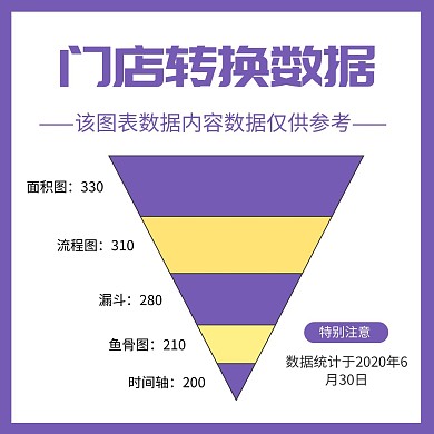 简约店铺数据转换率漏斗图表方形海报