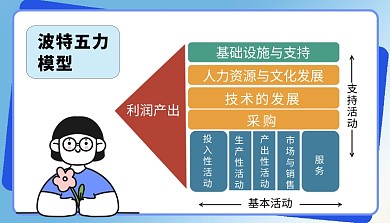 波特五力模型科普模型课程封面