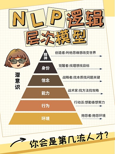 NLP逻辑层次模型黄色创意小红书封面