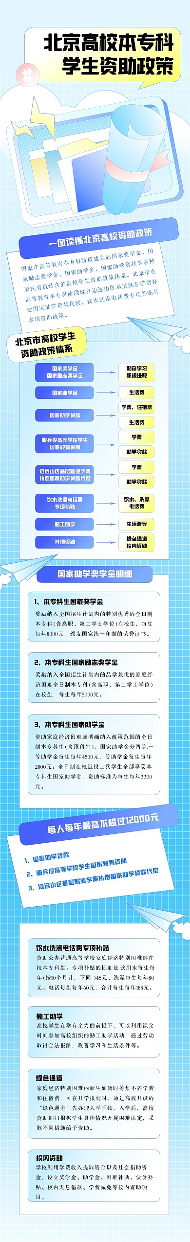 北京高校本专科学生资助政策文章长图