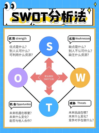 SWOT分析法小红书科普用图