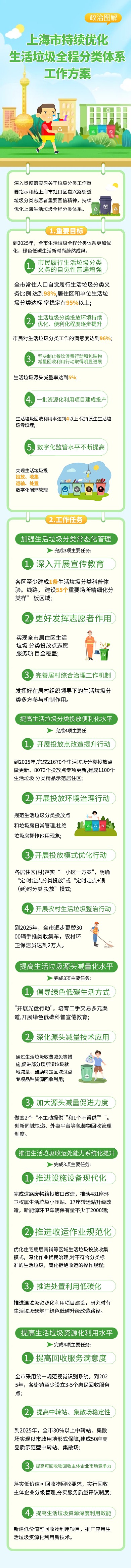 上海市持续优化生活垃圾分类体系文章长图