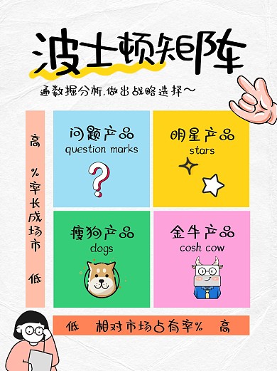 卡通波士顿矩阵分析小红书科普用图