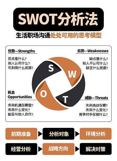 SWOT分析法科普模型学习小红书封面 