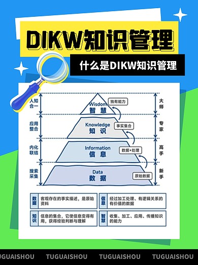 DIKW知识管理模型科普学习小红书封面